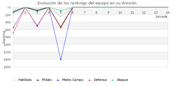 Rankings del equipo en V