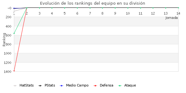 Rankings del equipo en VII