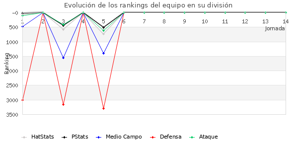 Rankings del equipo en VI