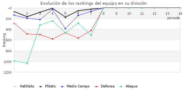 Rankings del equipo en VII