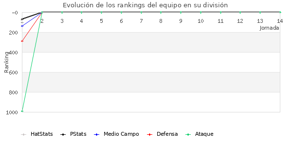 Rankings del equipo en VII