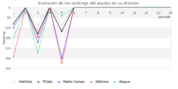 Rankings del equipo en IV