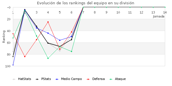 Rankings del equipo en III