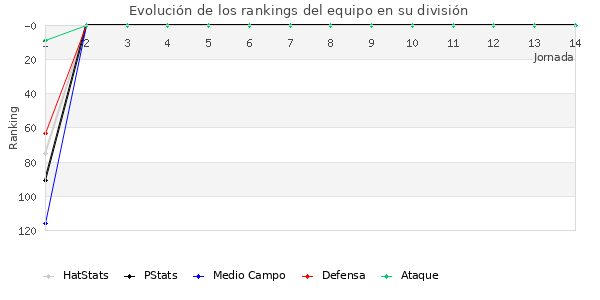 Rankings del equipo en III