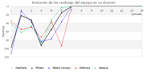 Rankings del equipo en III