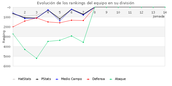 Rankings del equipo en VIII