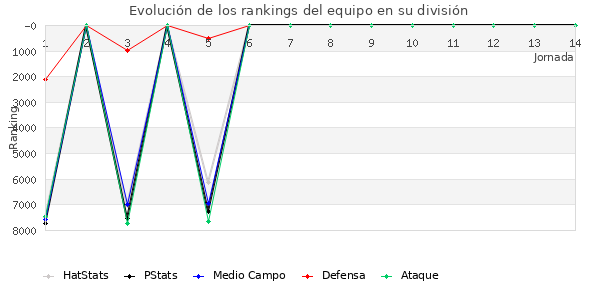 Rankings del equipo en VI