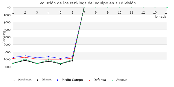 Rankings del equipo en VII