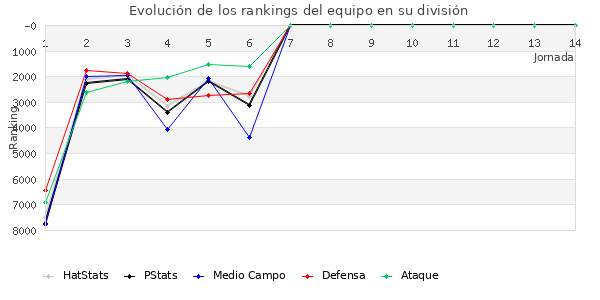 Rankings del equipo en VII