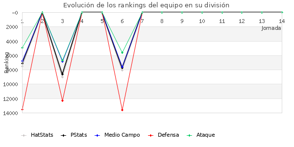 Rankings del equipo en VIII