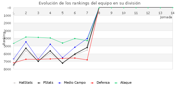 Rankings del equipo en VII