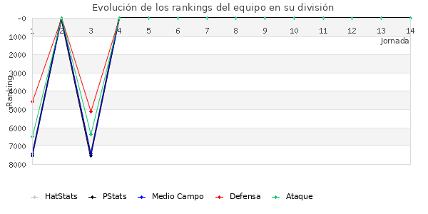 Rankings del equipo en VI