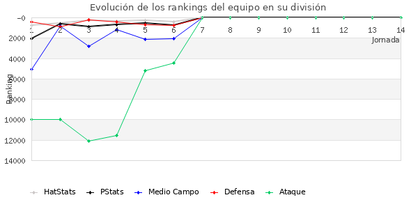 Rankings del equipo en VIII