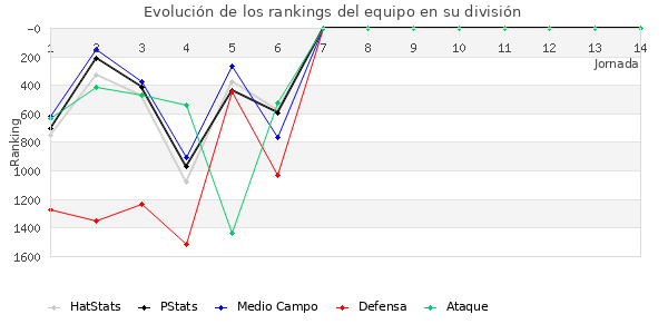 Rankings del equipo en V