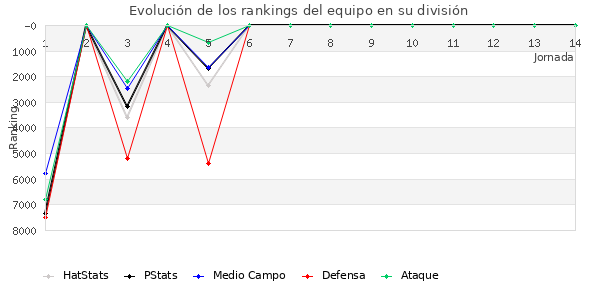 Rankings del equipo en VI