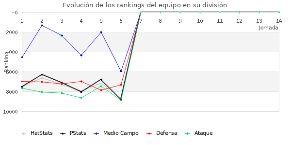 Rankings del equipo en VIII