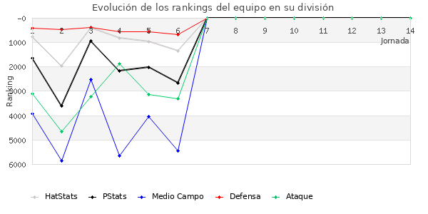 Rankings del equipo en VI