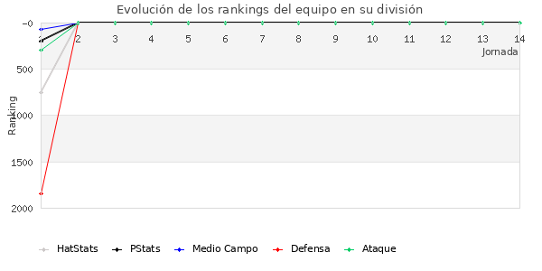 Rankings del equipo en V