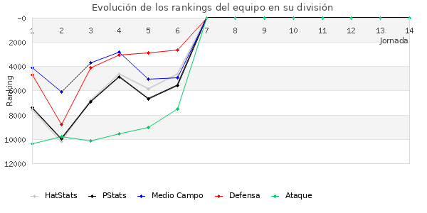 Rankings del equipo en IX