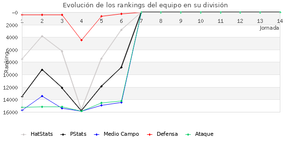 Rankings del equipo en VIII