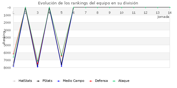 Rankings del equipo en VI