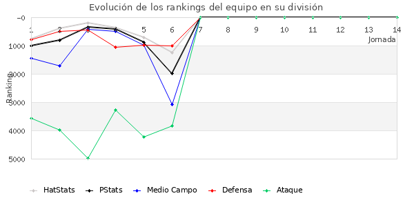 Rankings del equipo en VI