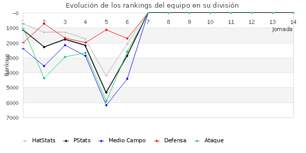 Rankings del equipo en VI