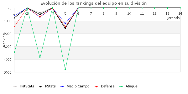 Rankings del equipo en VI