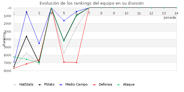 Rankings del equipo en VI