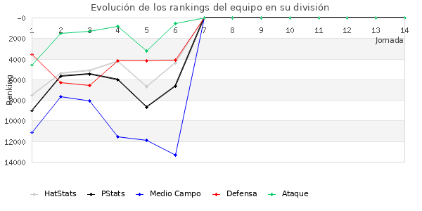 Rankings del equipo en IX