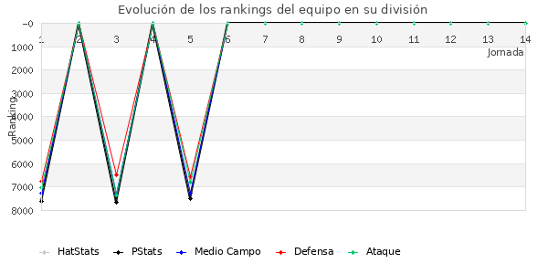 Rankings del equipo en VII