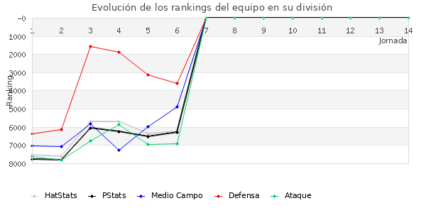 Rankings del equipo en X