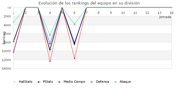 Rankings del equipo en Copa