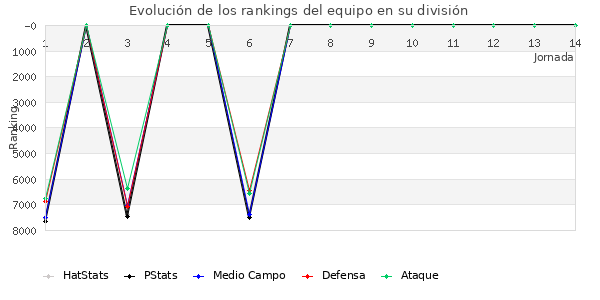 Rankings del equipo en VI