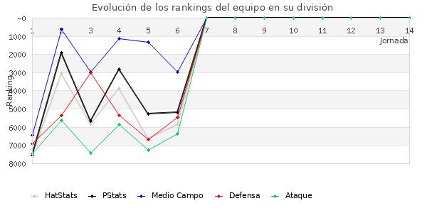 Rankings del equipo en VI