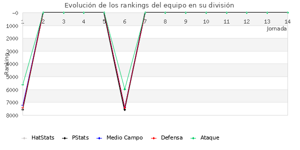 Rankings del equipo en VII