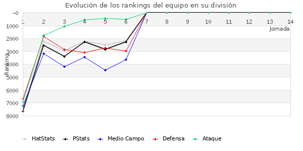 Rankings del equipo en VII