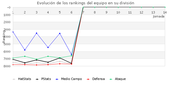 Rankings del equipo en VI