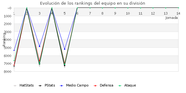 Rankings del equipo en VI