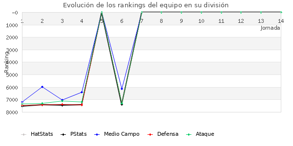 Rankings del equipo en VII