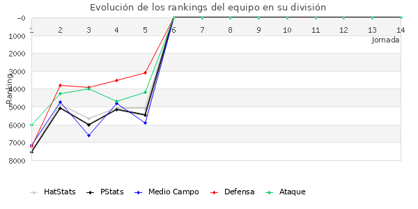 Rankings del equipo en VI