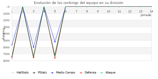 Rankings del equipo en VI