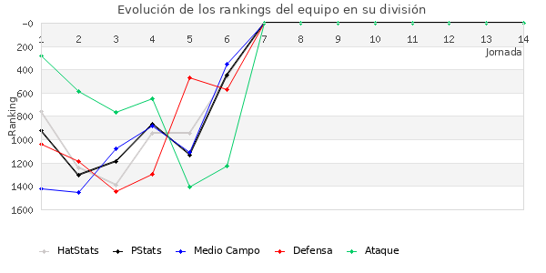 Rankings del equipo en V