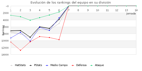 Rankings del equipo en Copa