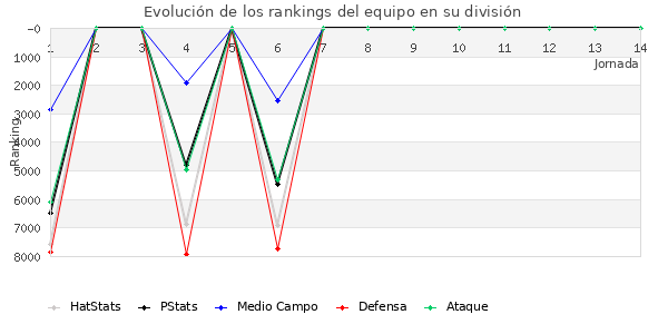 Rankings del equipo en VII