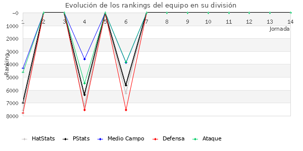 Rankings del equipo en VII