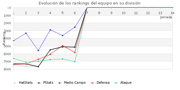 Rankings del equipo en VII