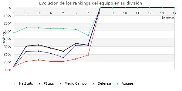 Rankings del equipo en VII