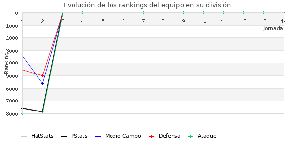 Rankings del equipo en VII