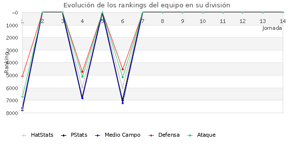 Rankings del equipo en VII